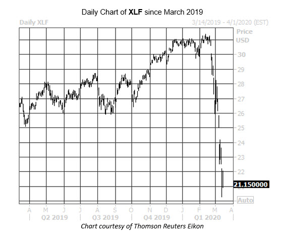 Daily Stock Chart XLF Daily Stock Chart XLF