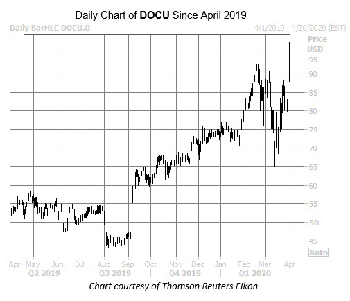 DOCU Chart March 21