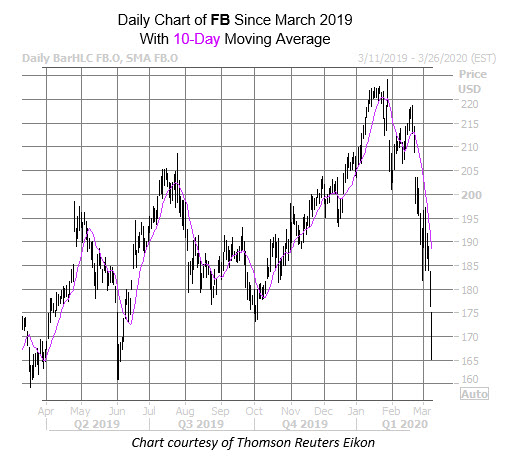 FB Chart March 9
