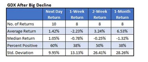 GDX Big Declines Chart