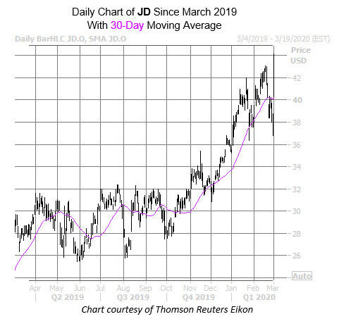 JD Chart March 2