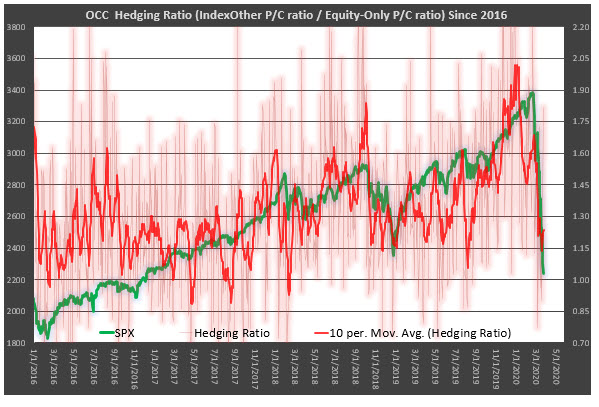 OCC hedging ratio
