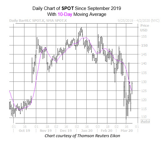 SPOT chart march 24