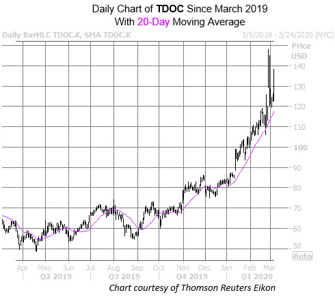 TDOC chart March 5