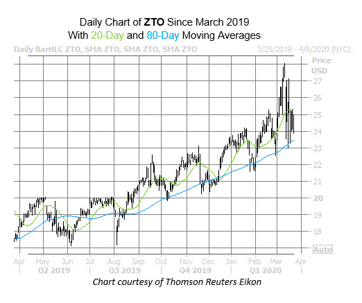 ZTO chart YoY ZTO chart YoY