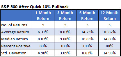 IotW Mar 3 SP500 After Quick Ten percent pullback