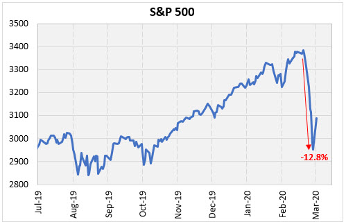 IotW Mar 3 SPX low from high
