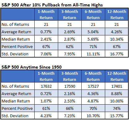 SP500 After Pullback From Highs, SP500 Anytime since 1950