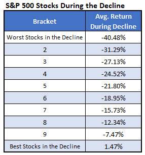 SP500 Stocks During Decline IotW