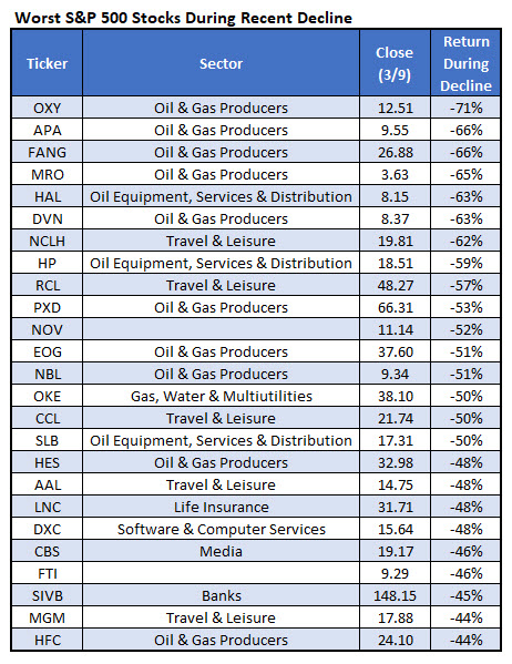Worst Stock During Decline Mar 10 Iotw