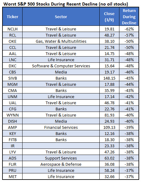 Worst Stock During Decline No Oil Mar 10 IOTW