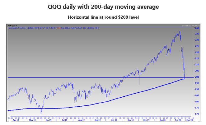 QQQ 200day ma