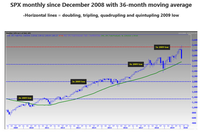 SPX w 36 month ma