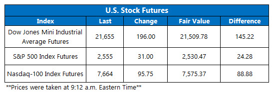 Futures Chart March 30