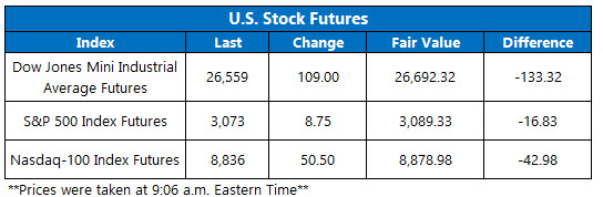 Stock Futures Chart March 3