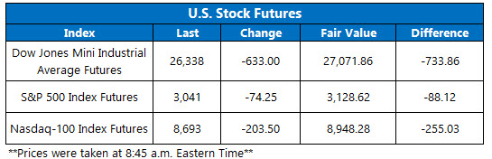 Stock Futures Chart March 5