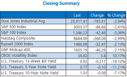 closing indexes Mar 03