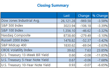 closing indexes Mar 05