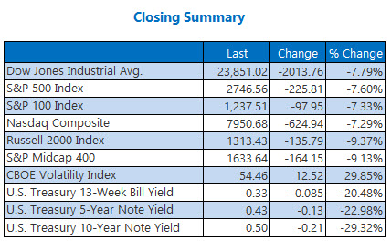 Closing Indexes Mar 09