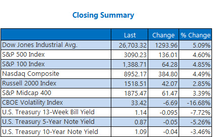 Closing Indexes Summary Mar 02