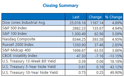 Closing Summary Indexes Mar 10