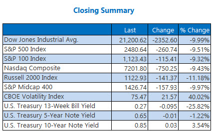 closing summary mar 12