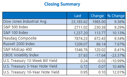 closing summary mar 13
