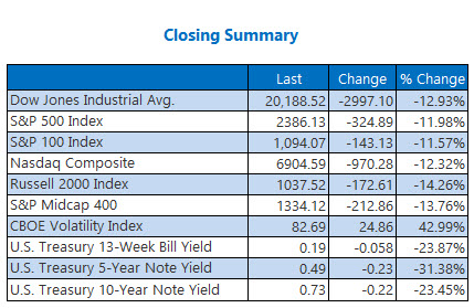 closing summary mar 16