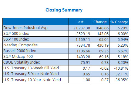 closing summary mar 17