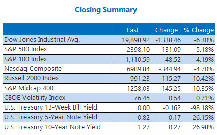 closing summary mar 18