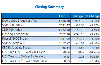 closing summary mar 27