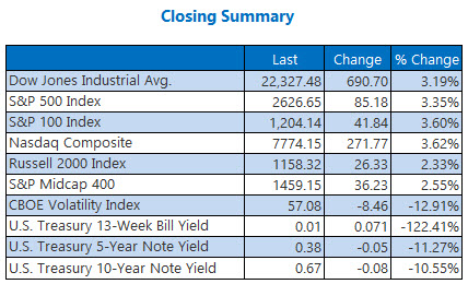 closing summary mar 30