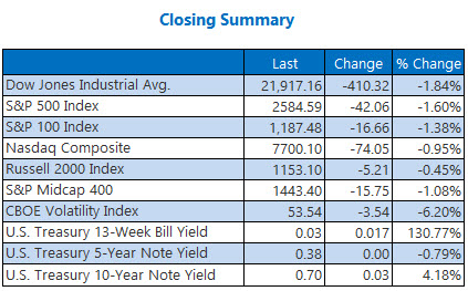 closing summary mar 31