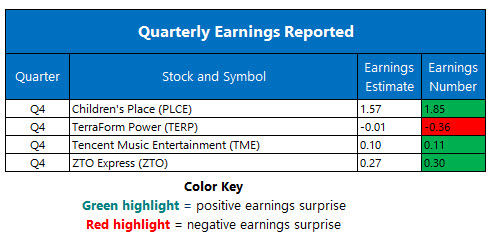 earnings mar 17