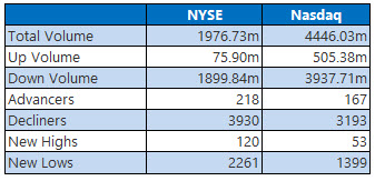 NYSE NASDAQ Mar 09