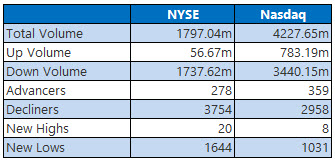 NYSE NASDAQ MAR 11