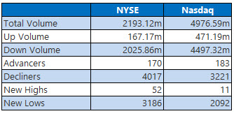 nyse nasdaq mar 12 recap