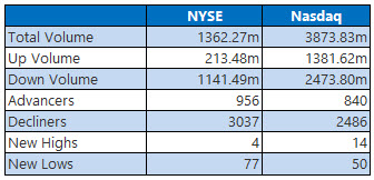 nyse nasdaq mar 27