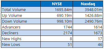 nyse nasdaq mar 31