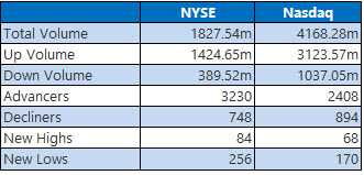 NYSE NASDAQ RECAP Mar 02