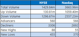 NYSE NASDAQ Recap Mar 05