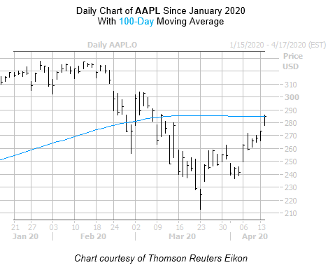 AAPL Chart April 14
