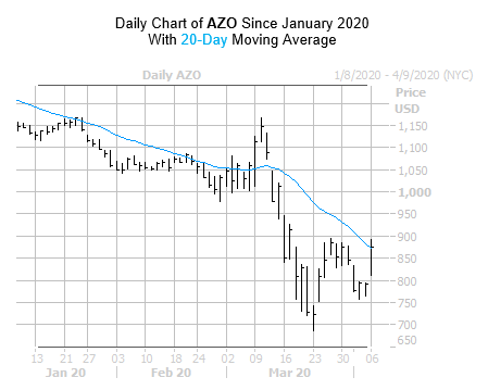 AZO Chart