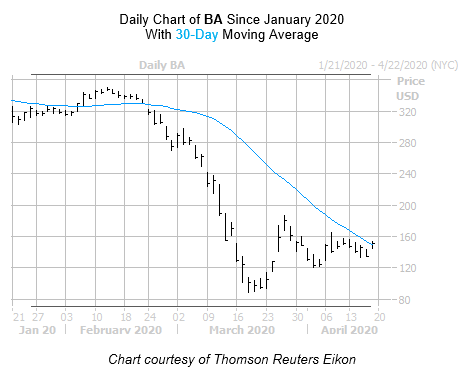 BA Chart April 17