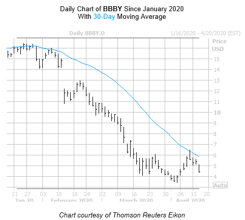 BBBY Chart 2 April 15