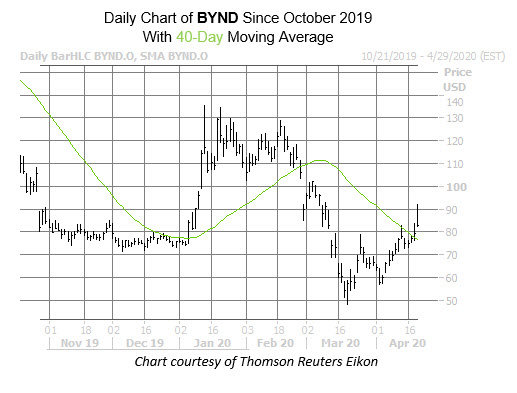 BYND Apr 21