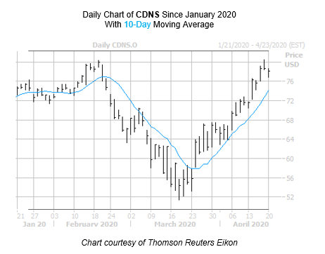 CDNS Chart April 20