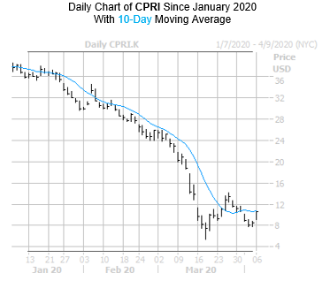 CPRI Chart 3