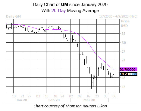 Daily Stock Chart GM