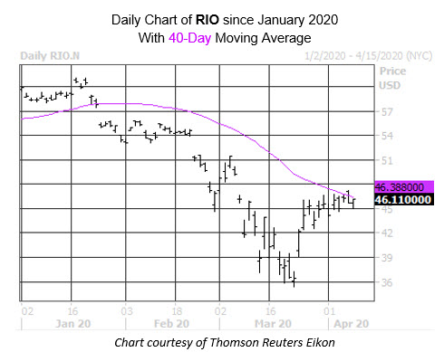 Daily Stock Chart RIO Copper